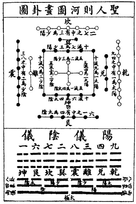 河圖洛書與八卦的關係|河圖洛書與八卦II：宋朝以後的數字文創 